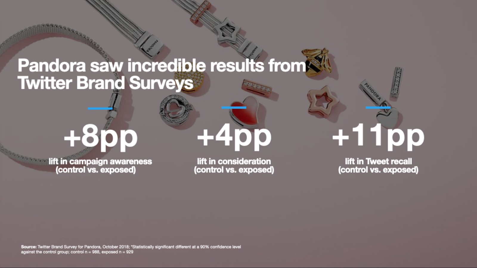 Pandora Brand Survey case study